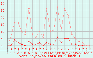 Courbe de la force du vent pour Pinsot (38)