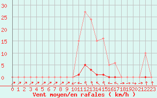 Courbe de la force du vent pour Bannay (18)