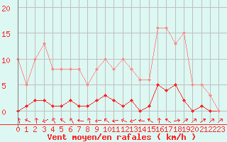 Courbe de la force du vent pour Miribel-les-Echelles (38)