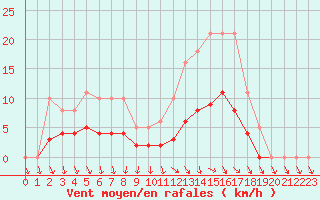 Courbe de la force du vent pour Saint-Ciers-sur-Gironde (33)