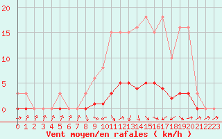 Courbe de la force du vent pour Saclas (91)