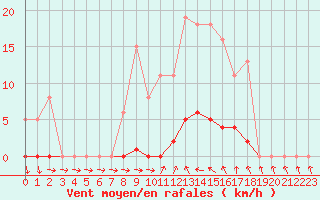 Courbe de la force du vent pour Agde (34)