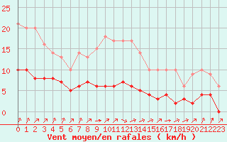 Courbe de la force du vent pour Ruffiac (47)