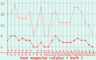 Courbe de la force du vent pour Guret (23)