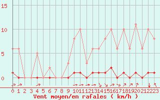 Courbe de la force du vent pour Guret (23)