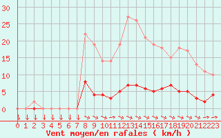 Courbe de la force du vent pour Chteau-Chinon (58)