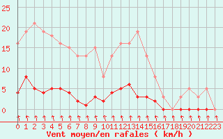 Courbe de la force du vent pour Trelly (50)