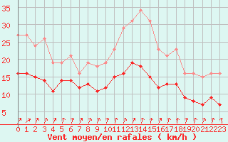 Courbe de la force du vent pour La Chapelle-Montreuil (86)