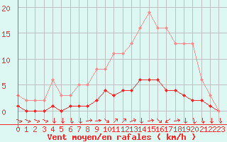 Courbe de la force du vent pour Dounoux (88)