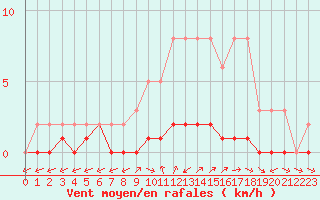 Courbe de la force du vent pour Bouligny (55)