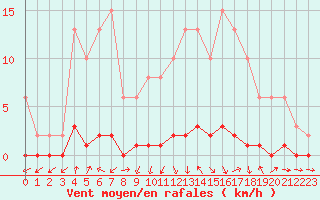 Courbe de la force du vent pour Saclas (91)