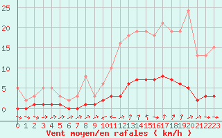 Courbe de la force du vent pour Ancey (21)