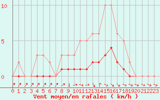 Courbe de la force du vent pour Saclas (91)