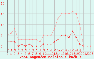 Courbe de la force du vent pour Grasque (13)