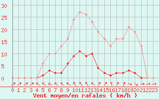 Courbe de la force du vent pour Mouilleron-le-Captif (85)