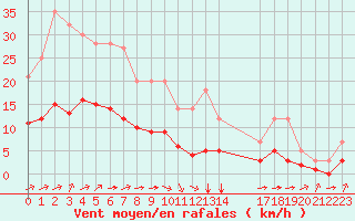 Courbe de la force du vent pour Grandfresnoy (60)