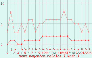 Courbe de la force du vent pour Grimentz (Sw)