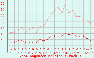 Courbe de la force du vent pour Woluwe-Saint-Pierre (Be)