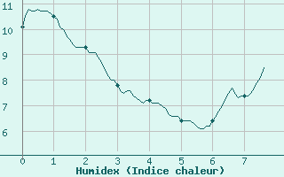 Courbe de l'humidex pour Annecy (74)