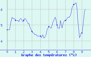 Courbe de tempratures pour Col du Rousset (26)