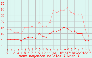 Courbe de la force du vent pour Berson (33)