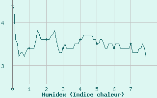 Courbe de l'humidex pour Mont Arbois (74)