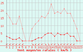 Courbe de la force du vent pour Guret (23)