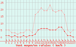 Courbe de la force du vent pour Kernascleden (56)