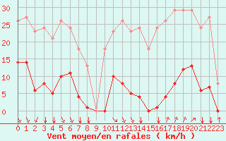 Courbe de la force du vent pour Crest (26)
