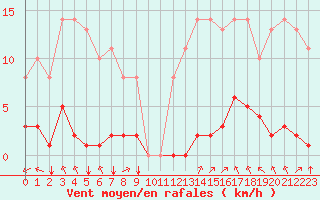 Courbe de la force du vent pour Sgur-le-Chteau (19)