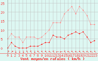 Courbe de la force du vent pour Saint-Philbert-sur-Risle (27)