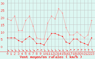 Courbe de la force du vent pour Saint-Philbert-sur-Risle (27)