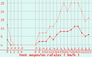 Courbe de la force du vent pour Grandfresnoy (60)