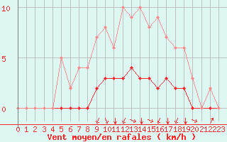 Courbe de la force du vent pour Rmering-ls-Puttelange (57)