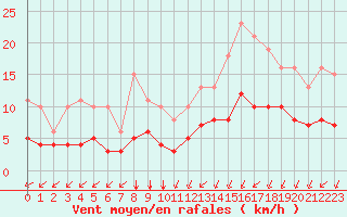 Courbe de la force du vent pour Aigrefeuille d