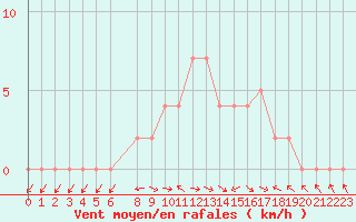 Courbe de la force du vent pour Gap-Sud (05)