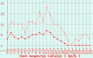 Courbe de la force du vent pour Saint-Yrieix-le-Djalat (19)