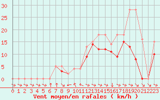 Courbe de la force du vent pour Colmar-Ouest (68)