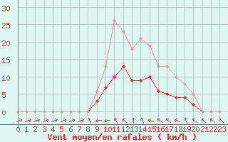 Courbe de la force du vent pour Montret (71)