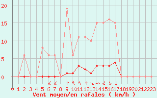 Courbe de la force du vent pour Saint-Martial-de-Vitaterne (17)
