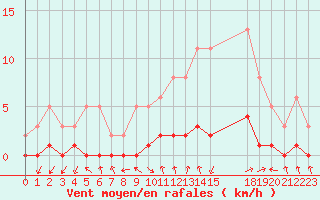 Courbe de la force du vent pour Gjilan (Kosovo)