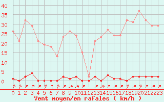 Courbe de la force du vent pour Corsept (44)