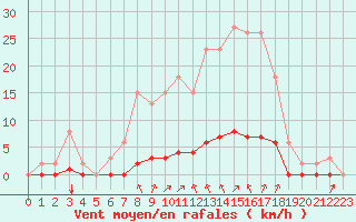 Courbe de la force du vent pour Lagny-sur-Marne (77)