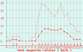Courbe de la force du vent pour Guidel (56)
