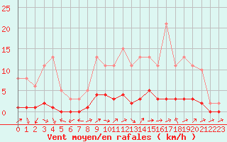 Courbe de la force du vent pour Triel-sur-Seine (78)