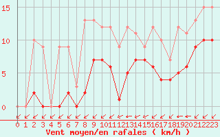 Courbe de la force du vent pour Croisette (62)