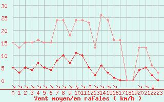 Courbe de la force du vent pour Saint-Maximin-la-Sainte-Baume (83)