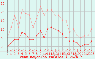 Courbe de la force du vent pour Aniane (34)
