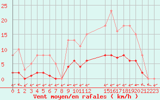 Courbe de la force du vent pour Valence d