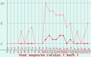 Courbe de la force du vent pour Biache-Saint-Vaast (62)